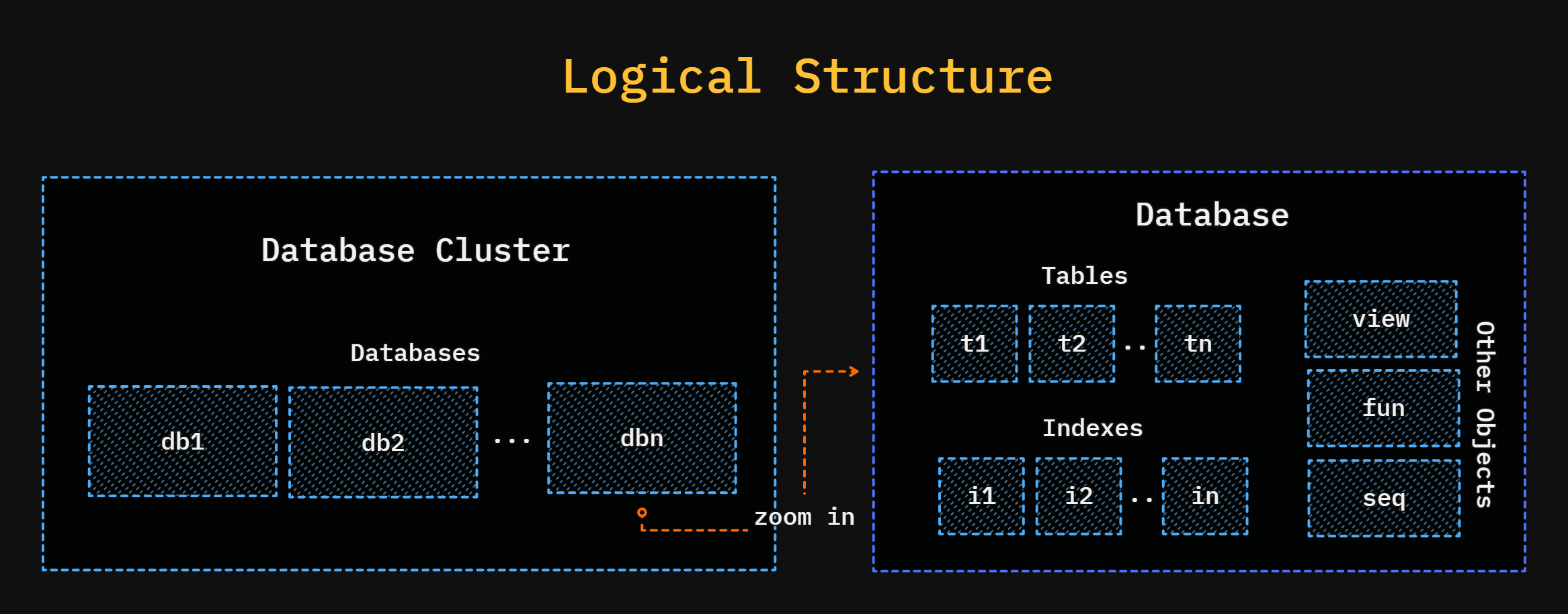 Logical Structure of Postgres