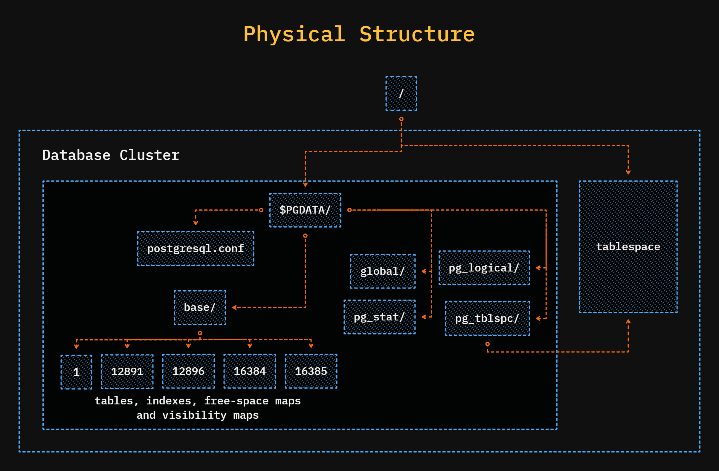Physical Structure of Postgres