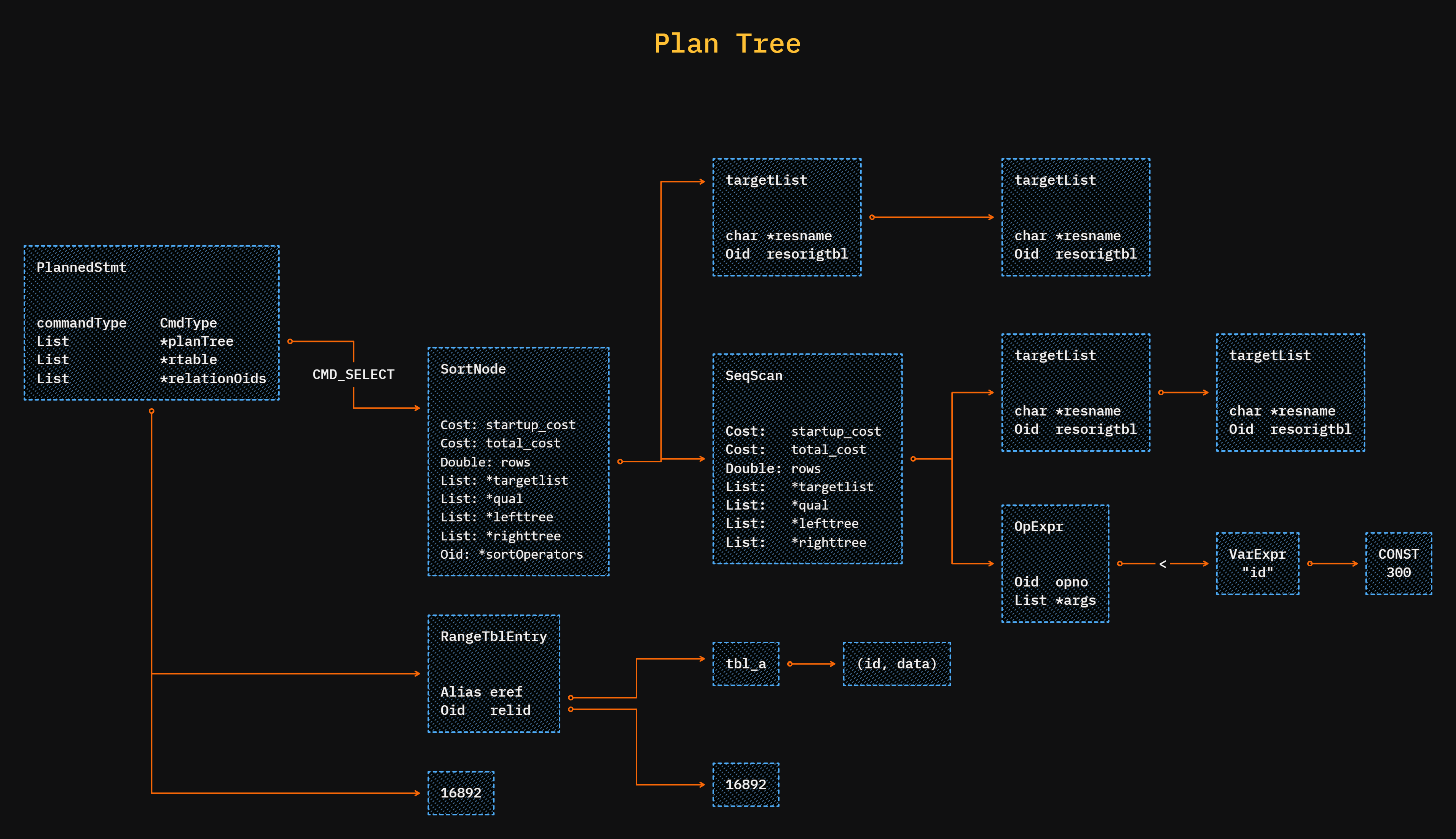 Plan Tree