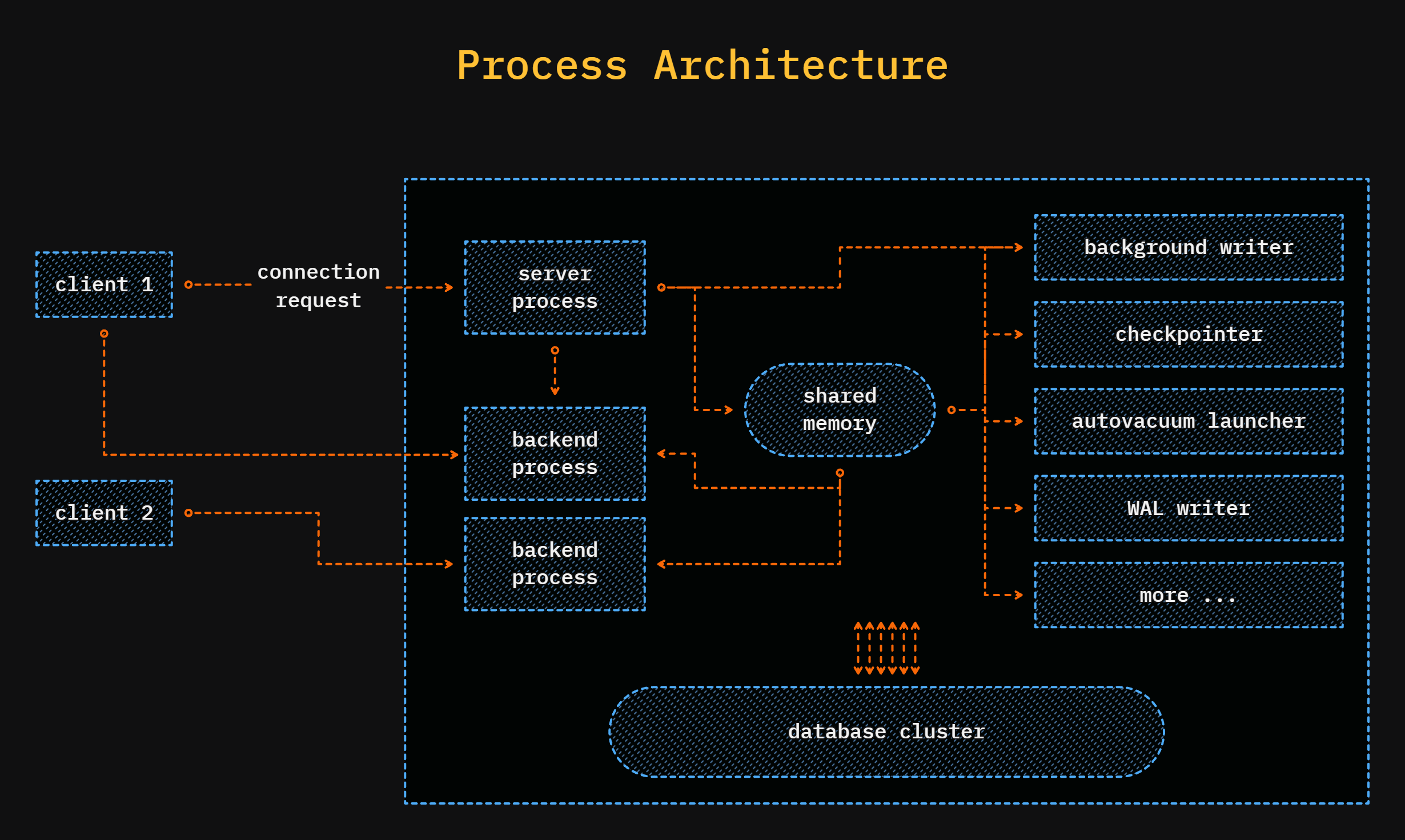 Process Architecture of Postgres
