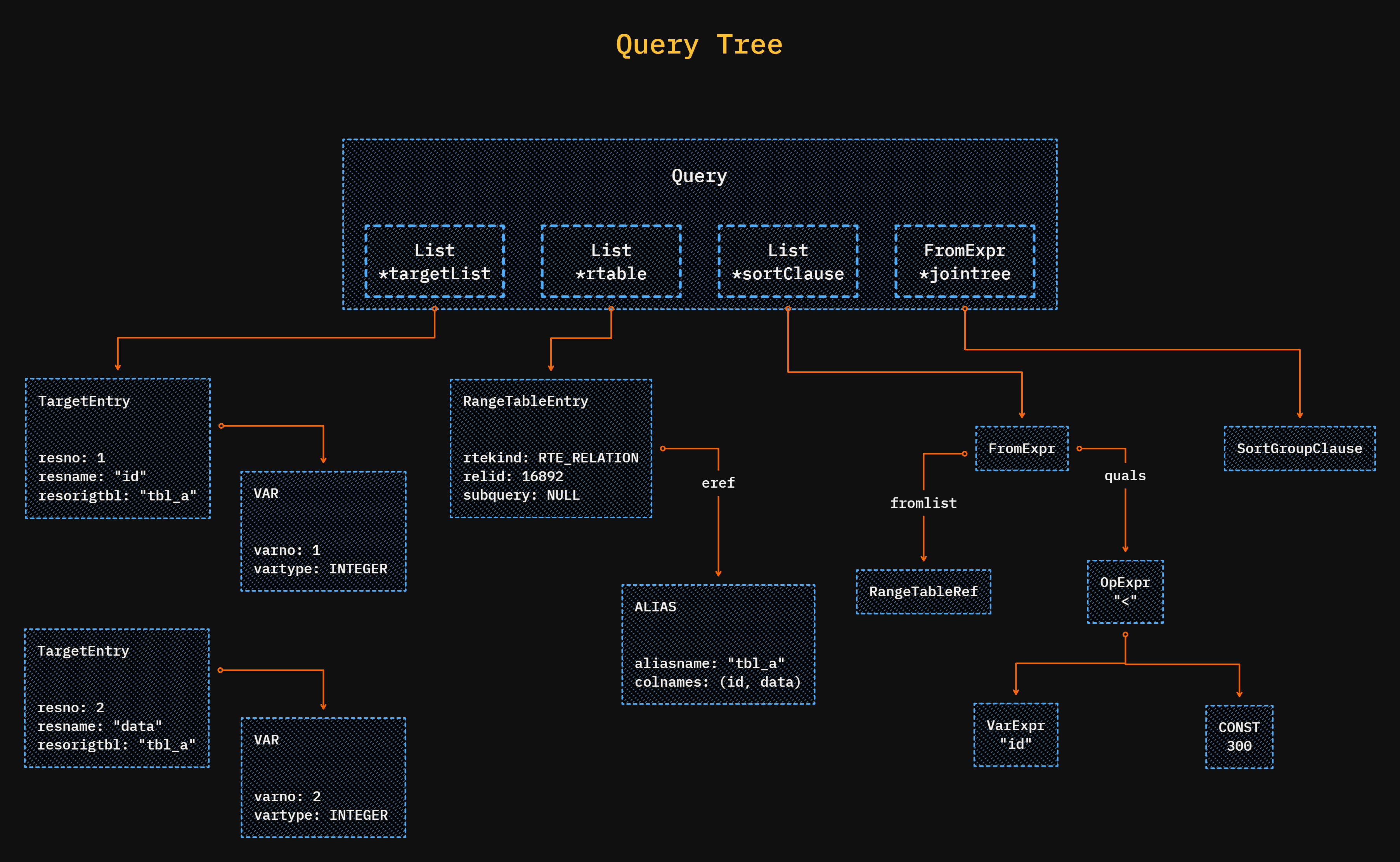 Query Tree