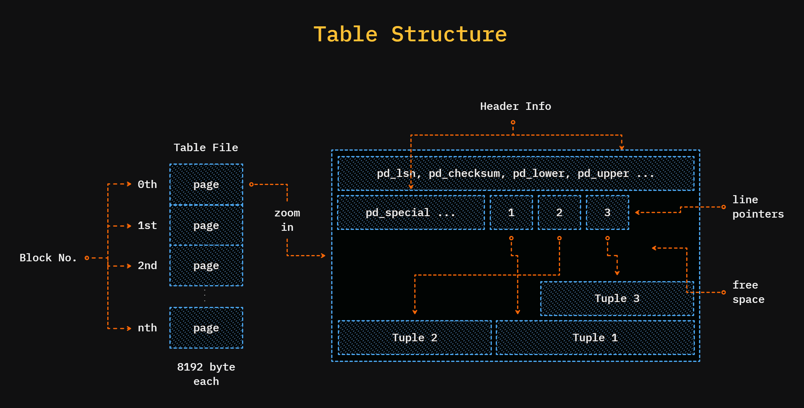 Table Structure in Postgres
